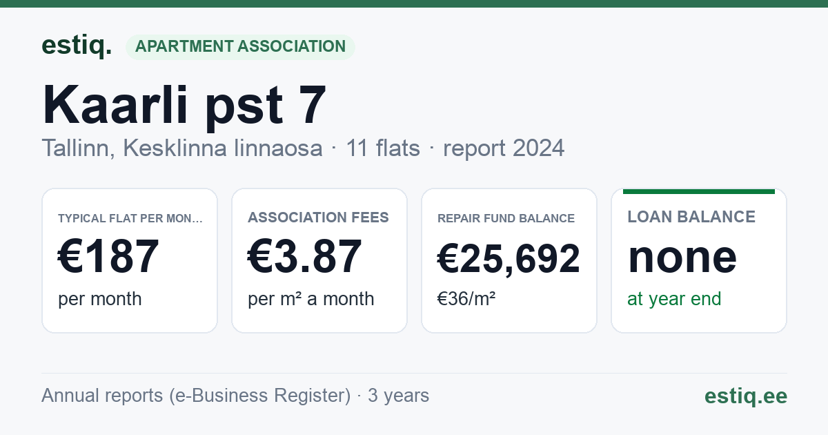 Tallinn, Kaarli pst 7 korteriühistu: key figures 2024 — typical flat €187 a month