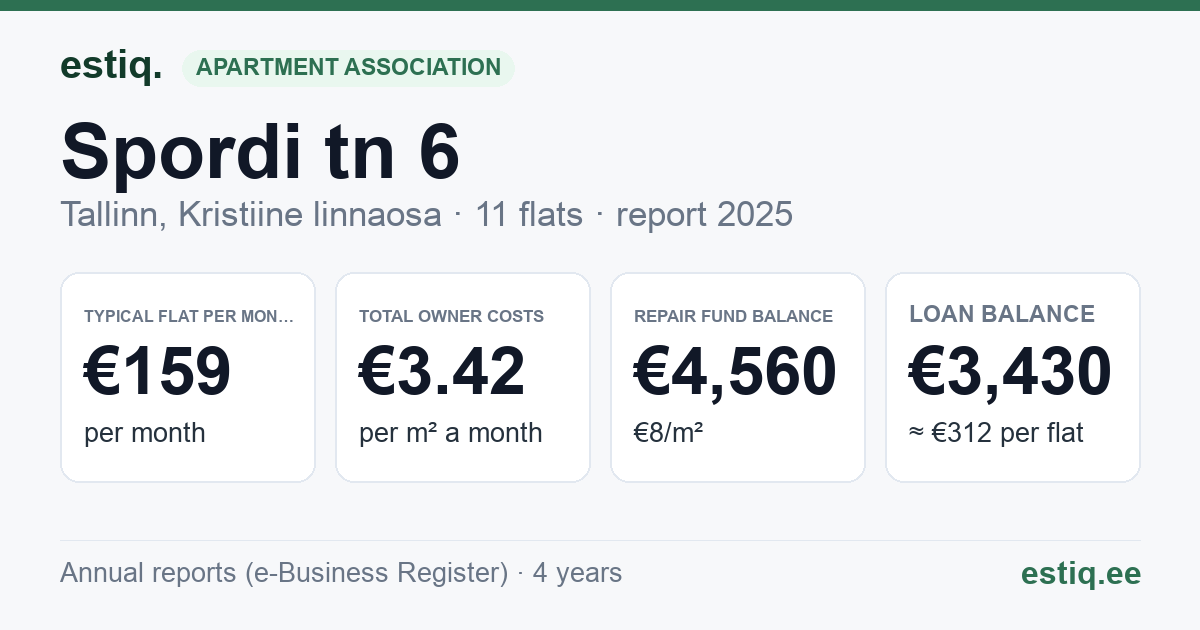 Tallinn, Spordi tn 6 // 8 korteriühistu: key figures 2025 — typical flat €159 a month
