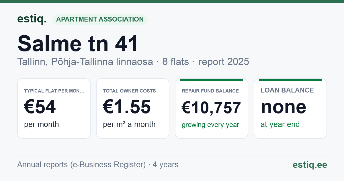 Tallinn, Salme tn 41 korteriühistu: key figures 2025 — typical flat €54 a month