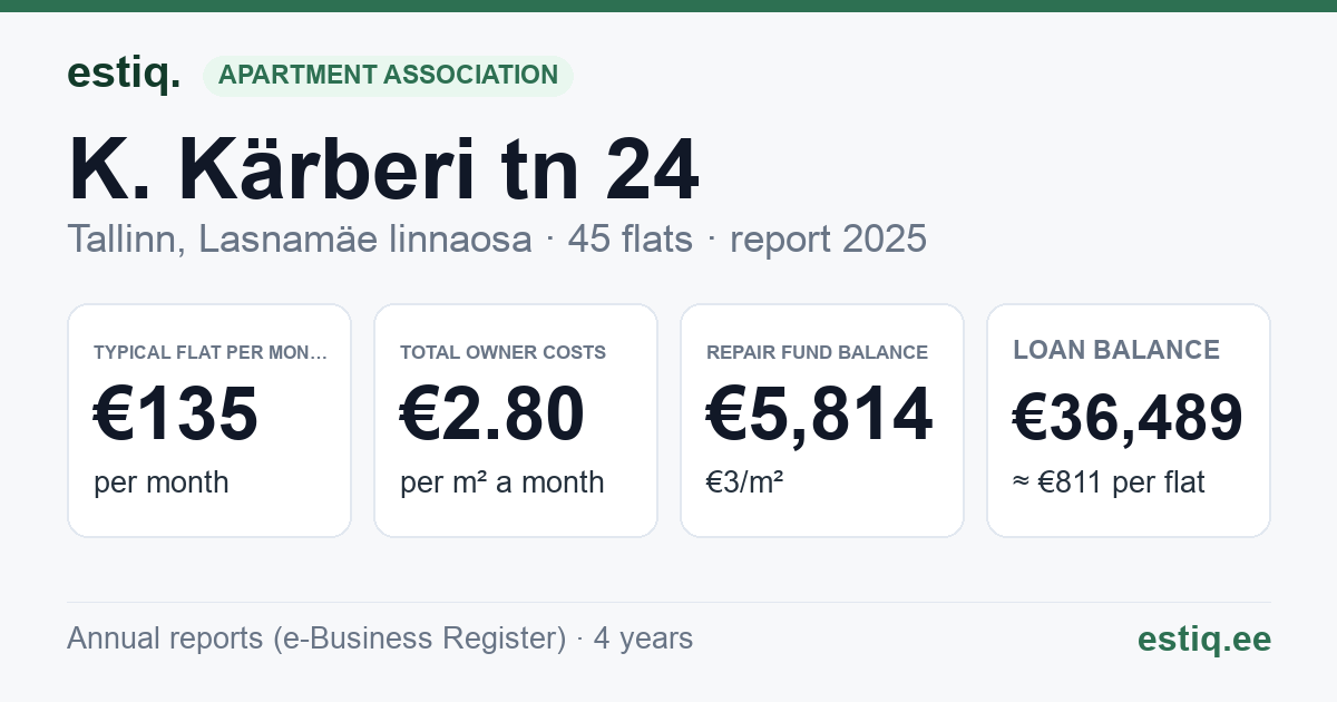 Tallinn, K. Kärberi tn 24 korteriühistu: key figures 2025 — typical flat €135 a month