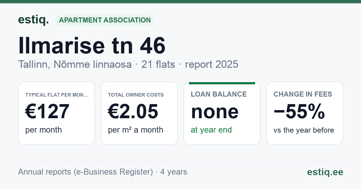 Tallinn, Ilmarise tn 46 korteriühistu: key figures 2025 — typical flat €127 a month