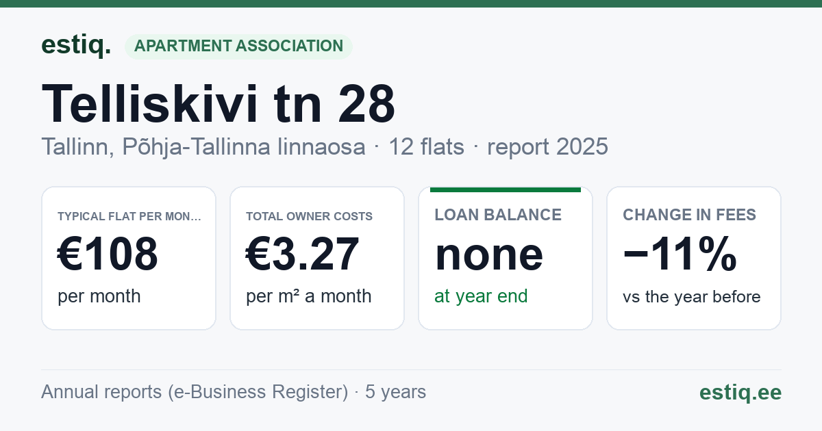 Tallinn, Telliskivi tn 28 korteriühistu: key figures 2025 — typical flat €108 a month