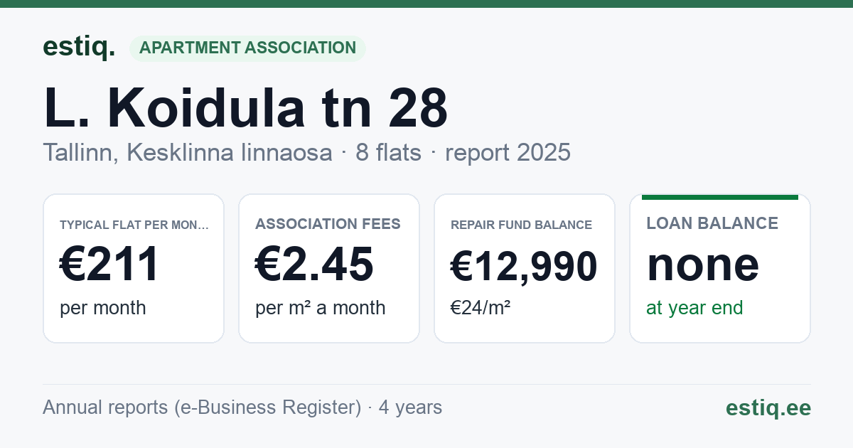 Tallinn, L. Koidula tn 28 korteriühistu: key figures 2025 — typical flat €211 a month