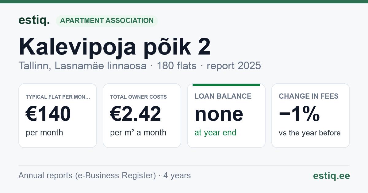 Tallinn, Kalevipoja põik 2 korteriühistu: key figures 2025 — typical flat €140 a month