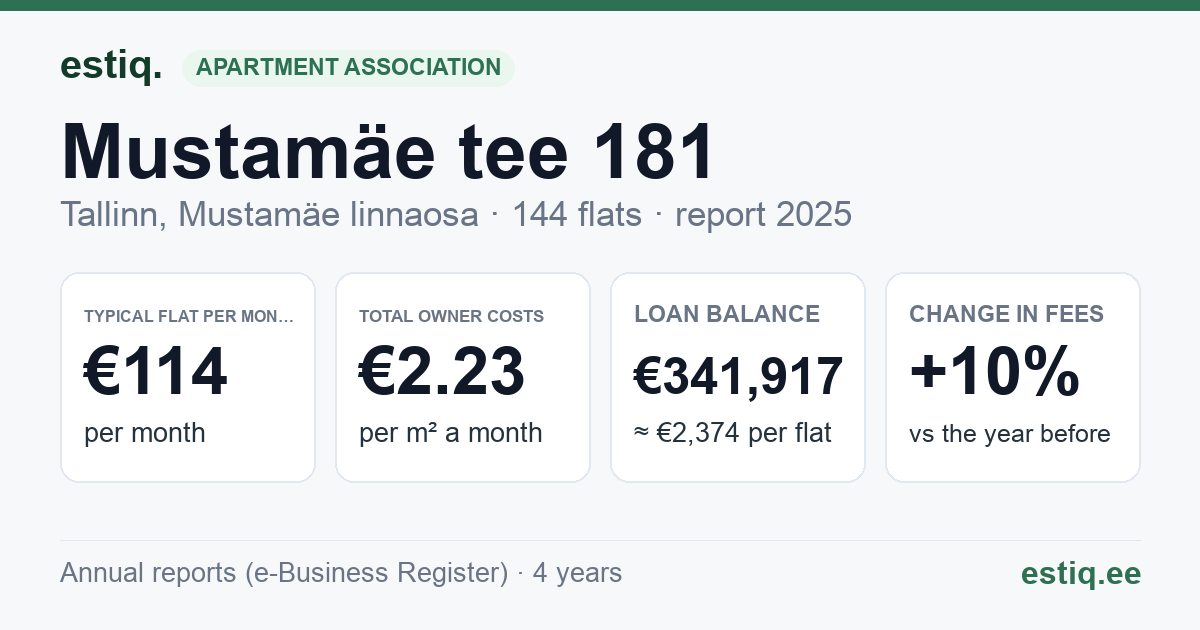 Tallinn, Mustamäe tee 181 korteriühistu: key figures 2025 — typical flat €114 a month
