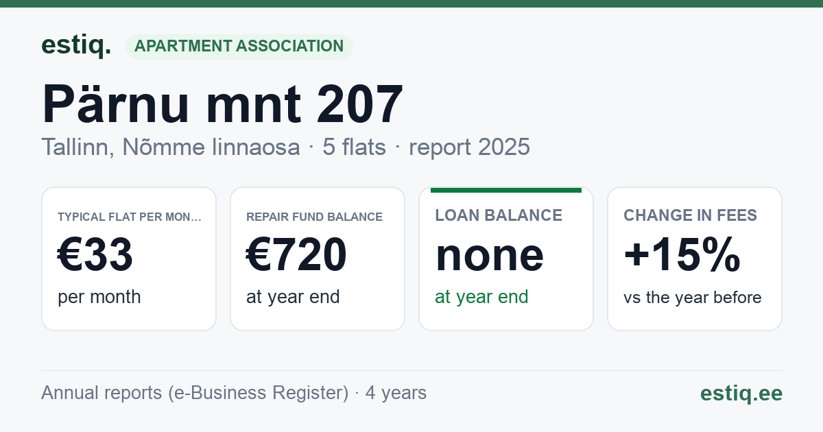 Tallinn, Pärnu mnt 207 korteriühistu: key figures 2025 — typical flat €33 a month