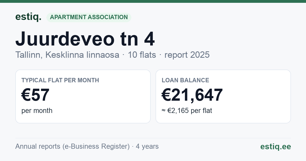 Tallinn, Juurdeveo tn 4 korteriühistu: key figures 2025 — typical flat €57 a month