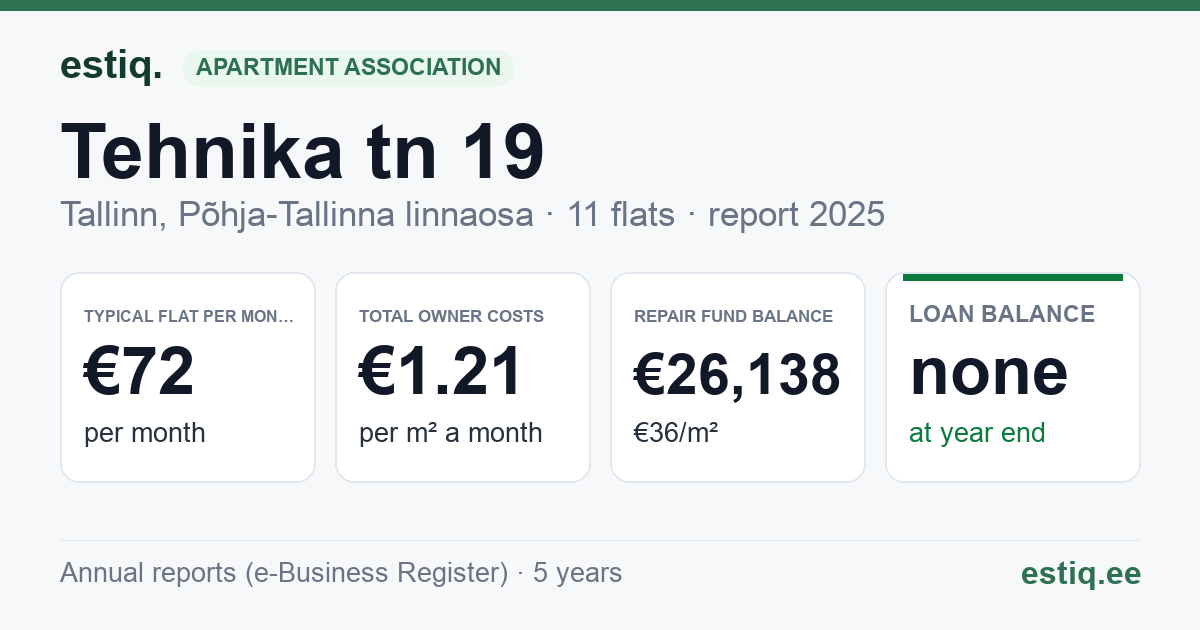 Tallinn, Tehnika tn 19 korteriühistu: key figures 2025 — typical flat €72 a month