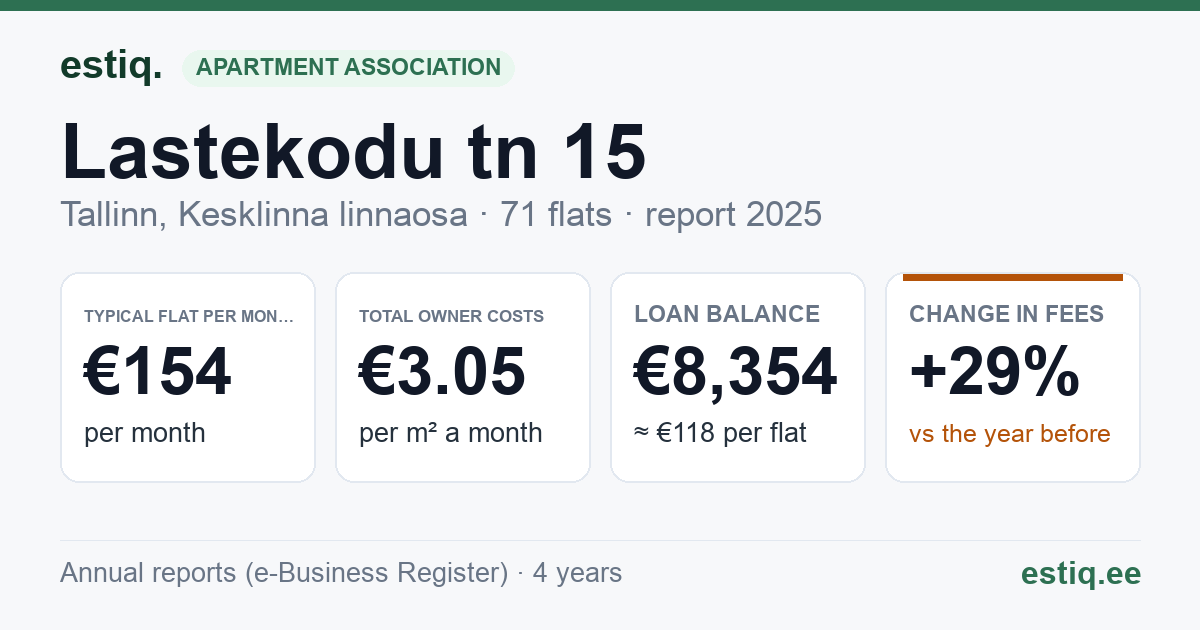 Tallinn, Lastekodu tn 15 korteriühistu: key figures 2025 — typical flat €154 a month
