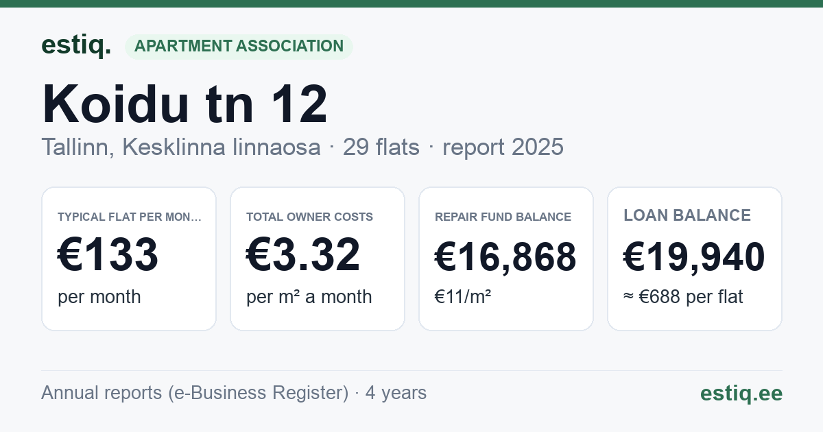 Tallinn, Koidu tn 12 korteriühistu: key figures 2025 — typical flat €133 a month