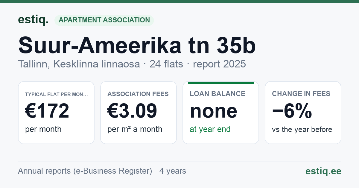 Tallinn, Suur-Ameerika tn 35b korteriühistu: key figures 2025 — typical flat €172 a month
