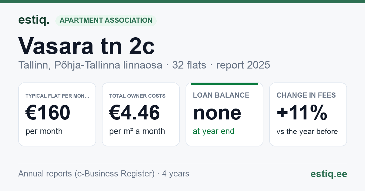 Tallinn, Vasara tn 2c korteriühistu: key figures 2025 — typical flat €160 a month