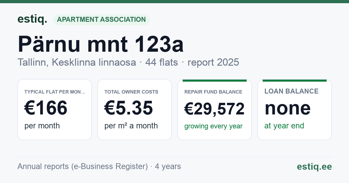 Tallinn, Pärnu mnt 123a korteriühistu: key figures 2025 — typical flat €166 a month