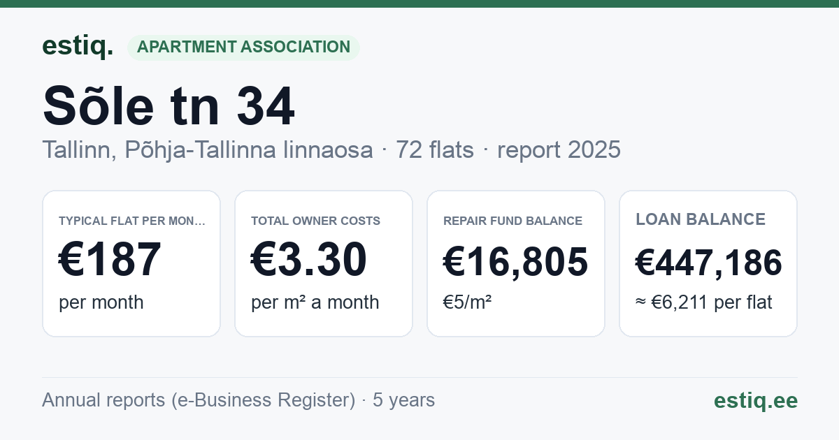 Tallinn, Sõle tn 34 korteriühistu: key figures 2025 — typical flat €187 a month