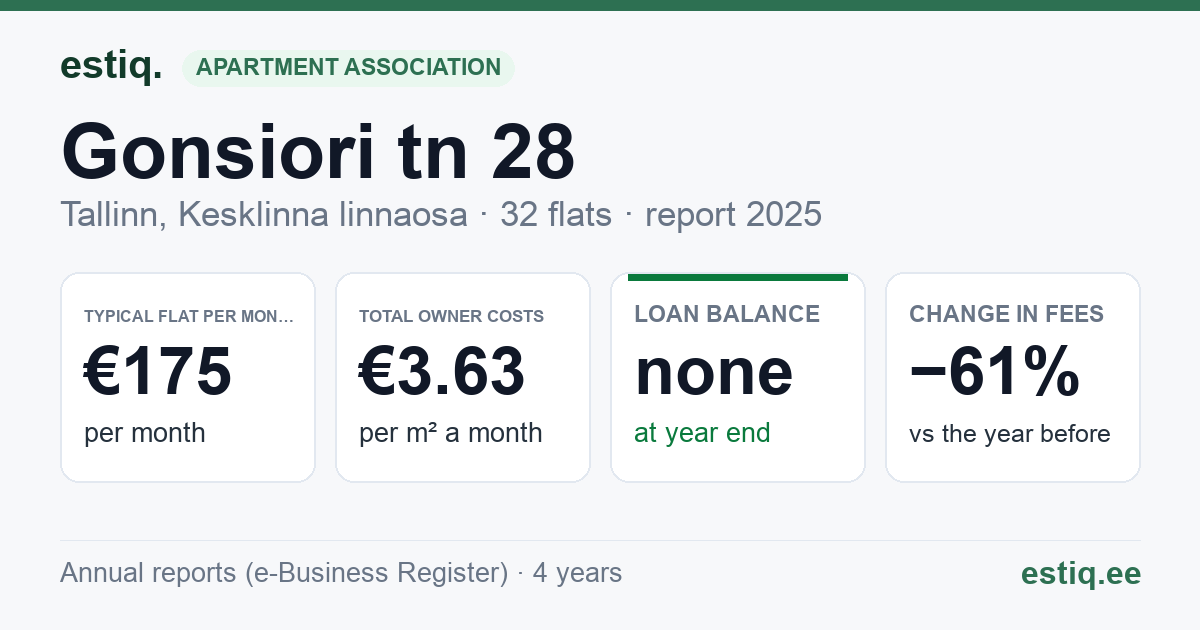 Tallinn, Gonsiori tn 28 korteriühistu: key figures 2025 — typical flat €175 a month