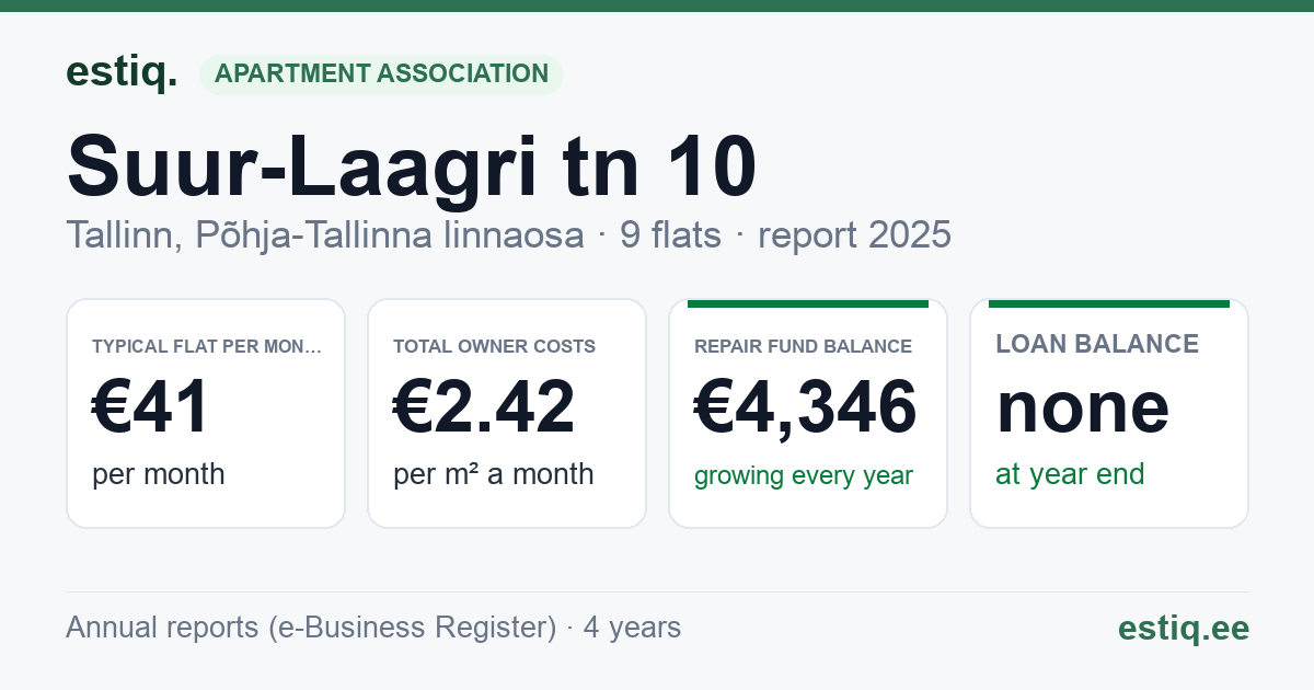 Tallinn, Suur-Laagri tn 10 korteriühistu: key figures 2025 — typical flat €41 a month