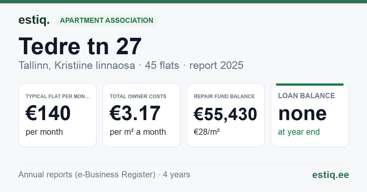 Tallinn, Tedre tn 27 korteriühistu: key figures 2025 — typical flat €140 a month