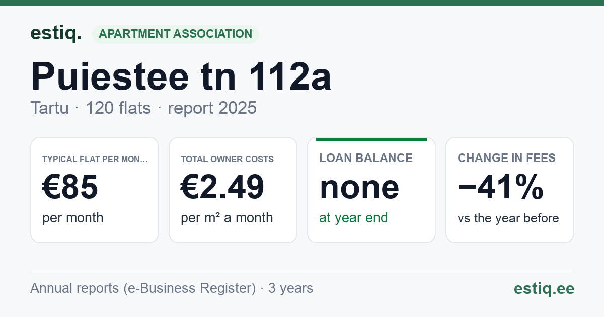 Tartu linn, Puiestee tn 112a korteriühistu: key figures 2025 — typical flat €85 a month