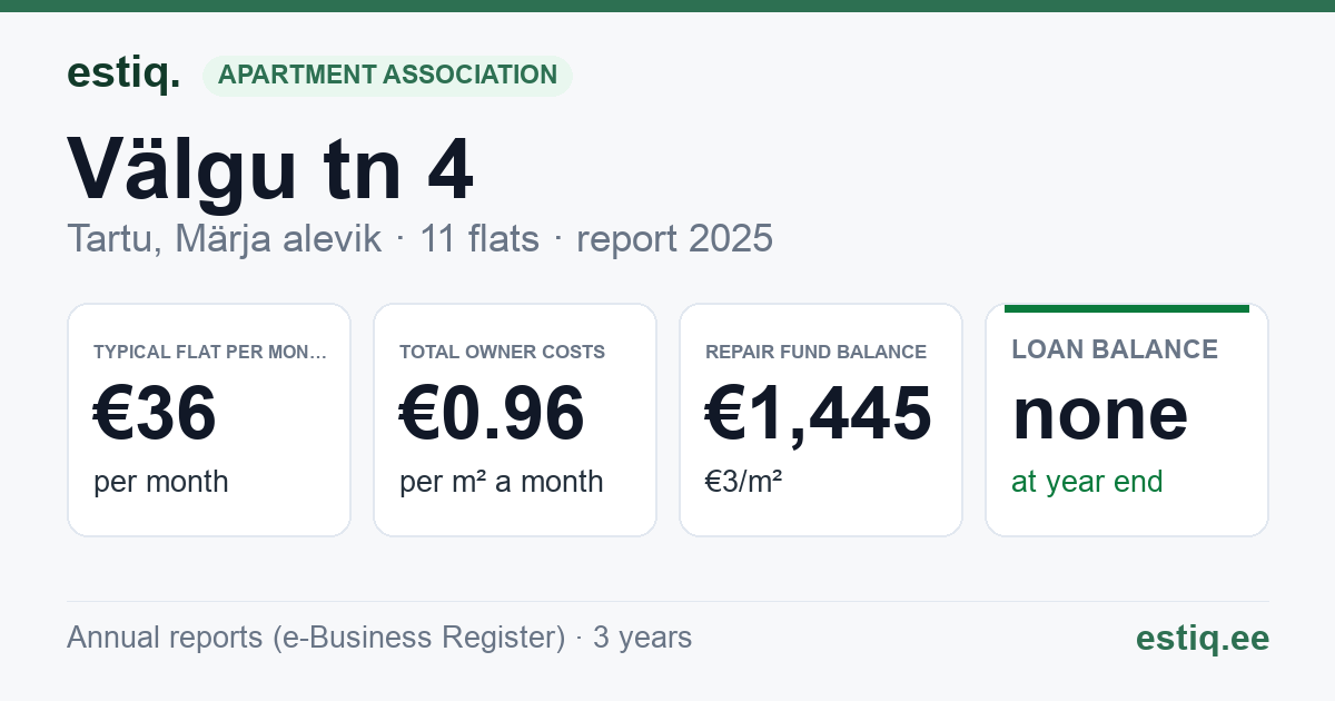Tartu linn, Märja alevik, Välgu tn 4 korteriühistu: key figures 2025 — typical flat €36 a month
