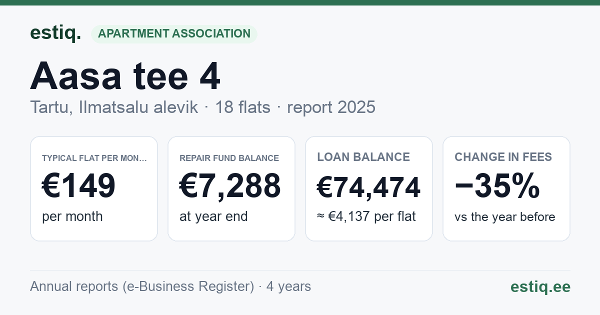 Tartu linn, Ilmatsalu alevik, Aasa tee 4, Aasa tee 4a korteriühistu: key figures 2025 — typical flat €149 a month