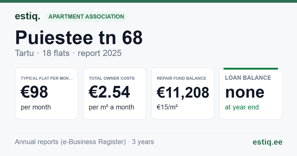 Tartu linn, Puiestee tn 68 korteriühistu: key figures 2025 — typical flat €98 a month