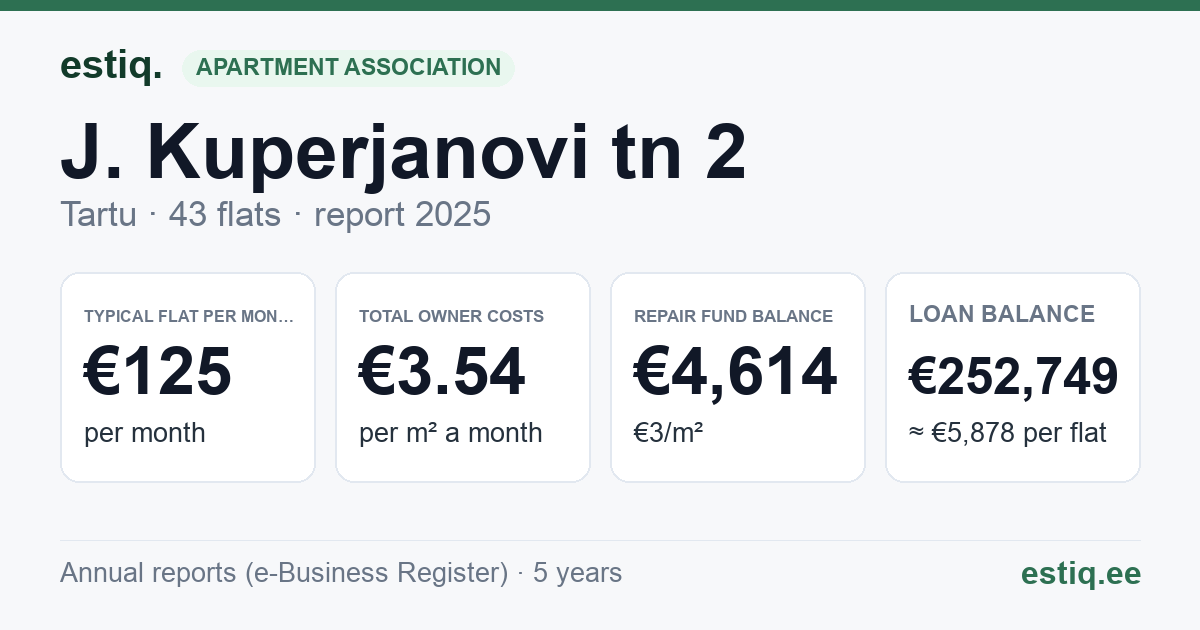 Tartu linn, J. Kuperjanovi tn 2 korteriühistu: key figures 2025 — typical flat €125 a month