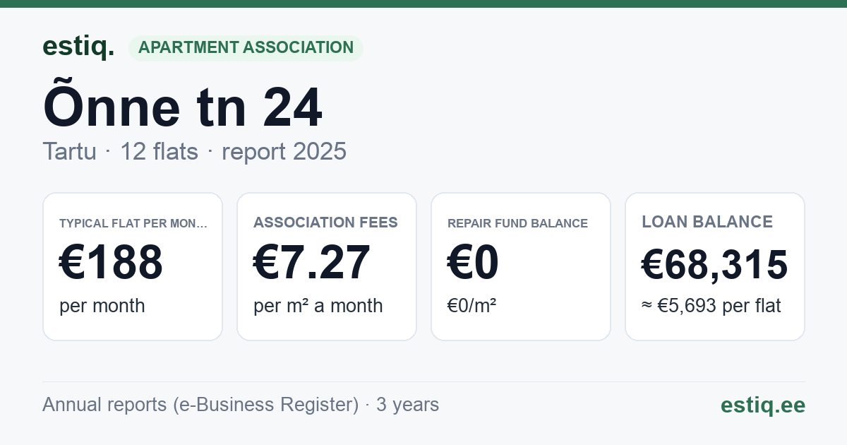 Tartu linn, Õnne tn 24 korteriühistu: key figures 2025 — typical flat €188 a month