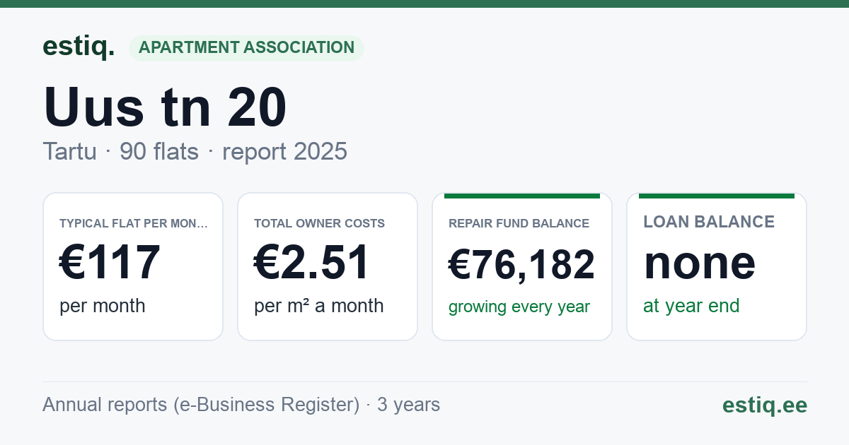 Tartu linn, Uus tn 20 korteriühistu: key figures 2025 — typical flat €117 a month