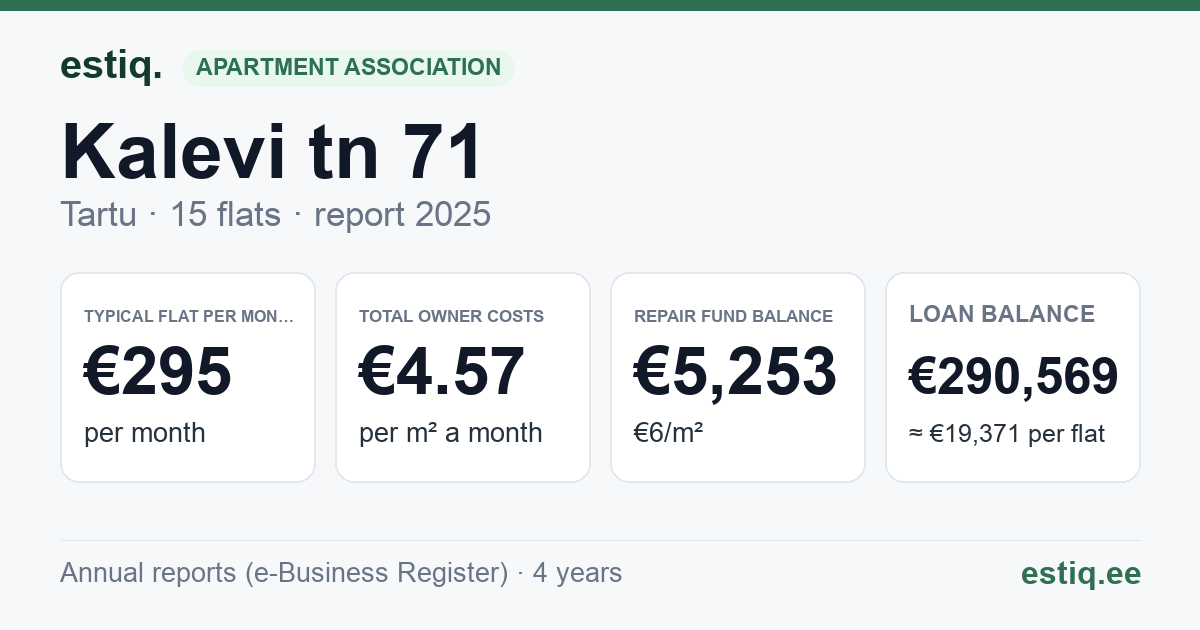 Tartu linn, Kalevi tn 71 korteriühistu: key figures 2025 — typical flat €295 a month