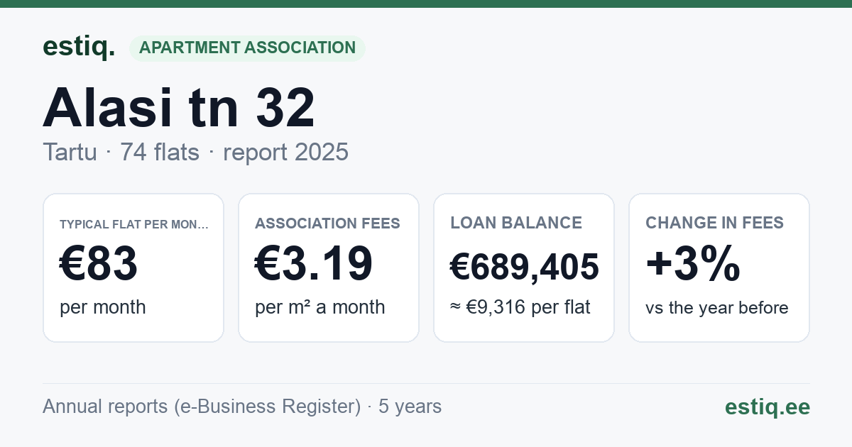 Tartu linn, Alasi tn 32 korteriühistu: key figures 2025 — typical flat €83 a month