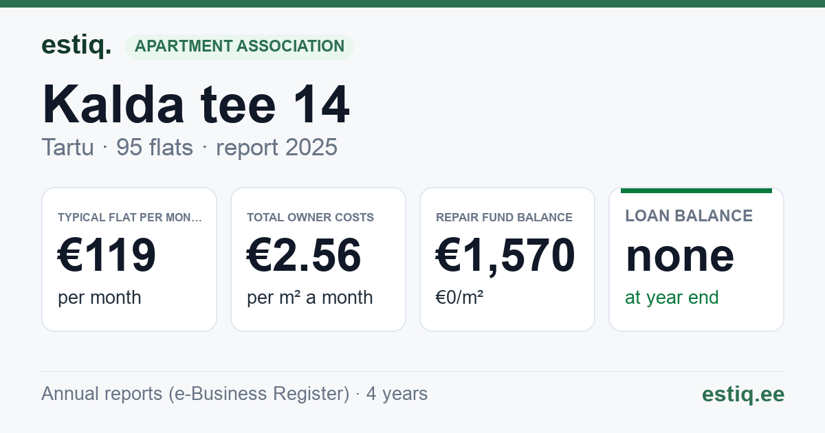 Tartu linn, Kalda tee 14 korteriühistu: key figures 2025 — typical flat €119 a month