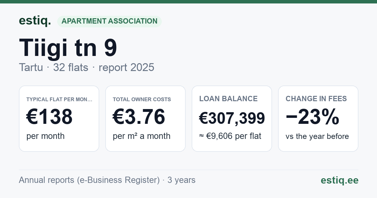 Tartu linn, Tiigi tn 9 korteriühistu: key figures 2025 — typical flat €138 a month