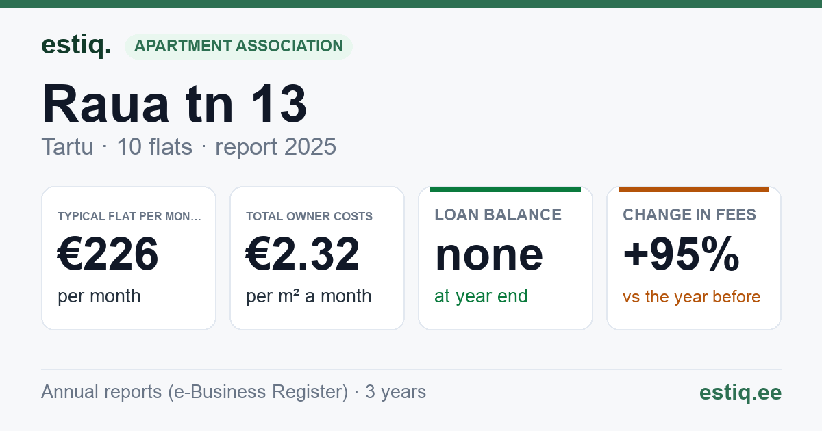 Tartu linn, Raua tn 13 korteriühistu: key figures 2025 — typical flat €226 a month