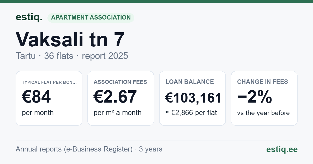 Tartu linn, Vaksali tn 7 korteriühistu: key figures 2025 — typical flat €84 a month