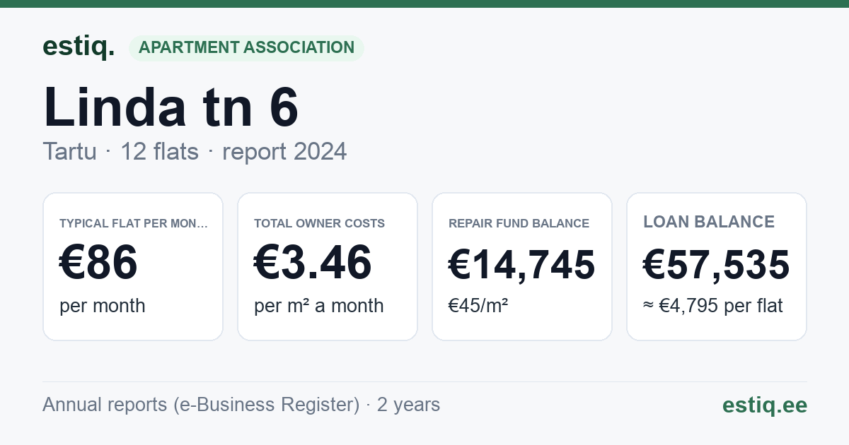 Tartu linn, Linda tn 6 korteriühistu: key figures 2024 — typical flat €86 a month