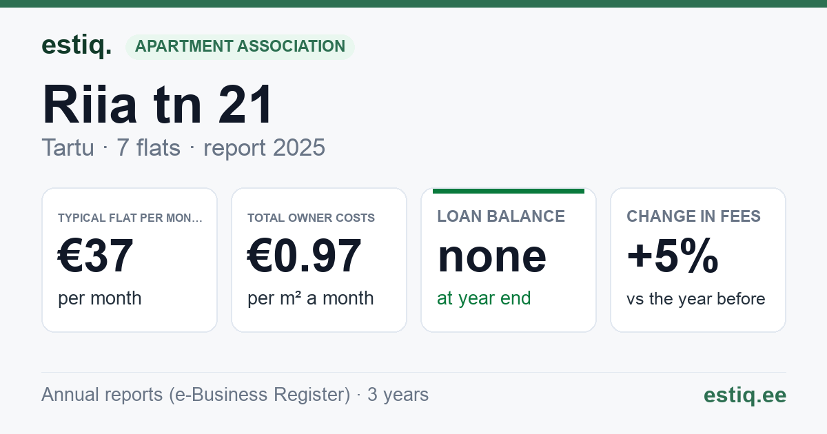 Tartu linn, Riia tn 21 korteriühistu: key figures 2025 — typical flat €37 a month