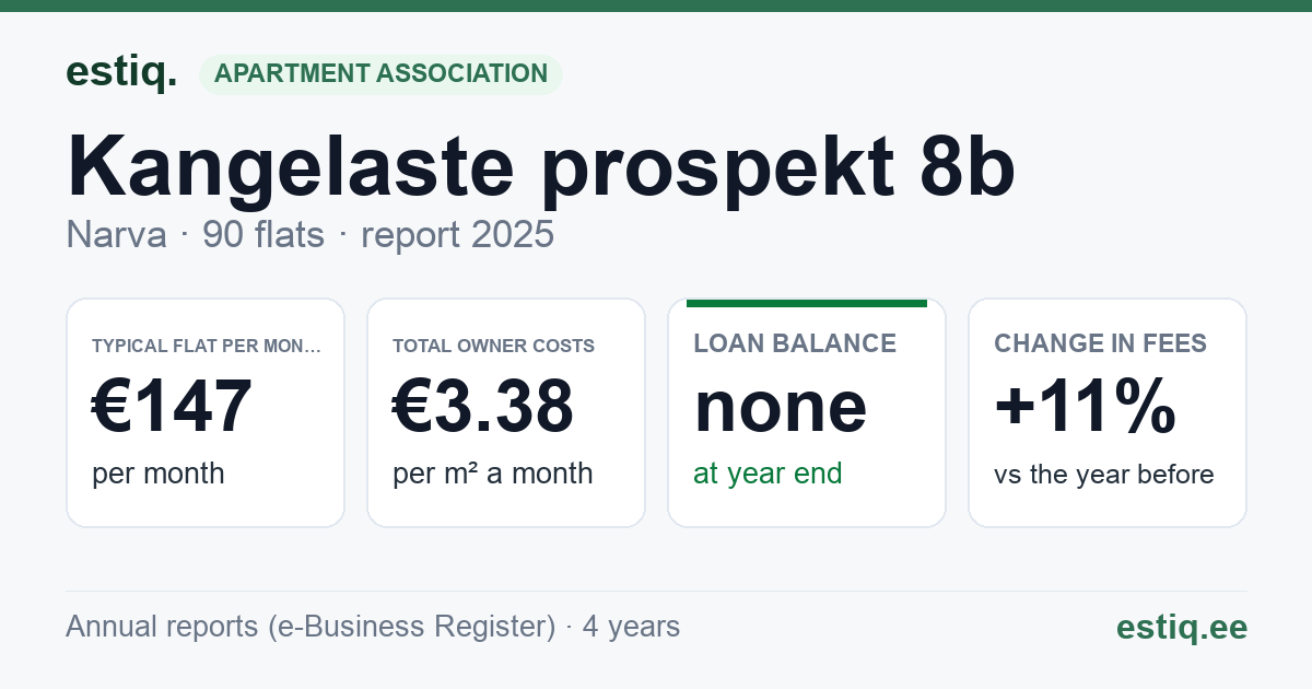 Narva linn, Kangelaste prospekt 8b korteriühistu: key figures 2025 — typical flat €147 a month