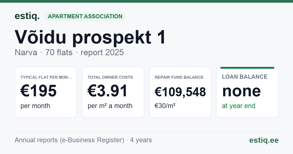 Narva linn, Võidu prospekt 1 korteriühistu: key figures 2025 — typical flat €195 a month