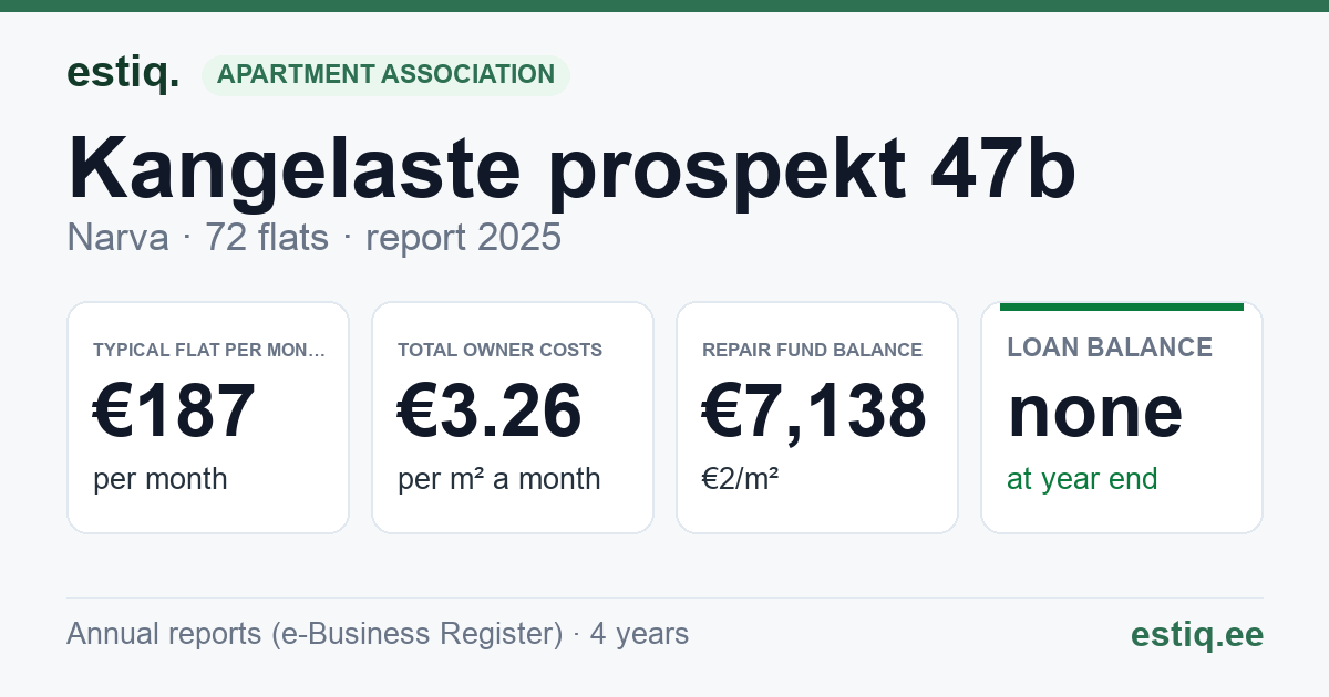 Narva linn, Kangelaste prospekt 47b korteriühistu: key figures 2025 — typical flat €187 a month