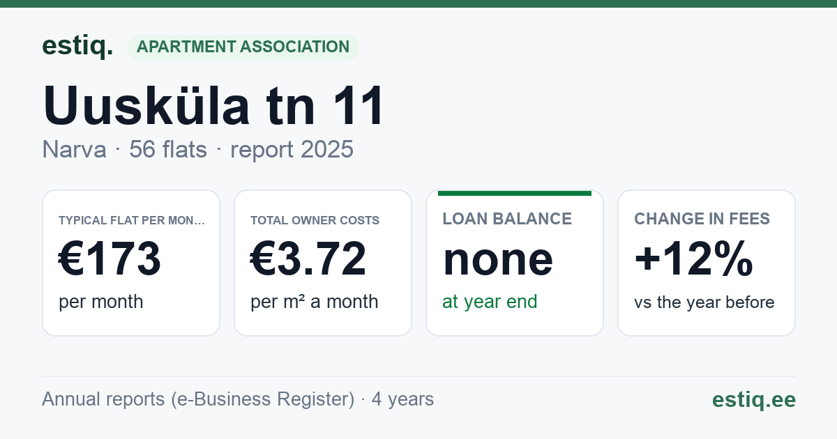 Narva linn, Uusküla tn 11 korteriühistu: key figures 2025 — typical flat €173 a month