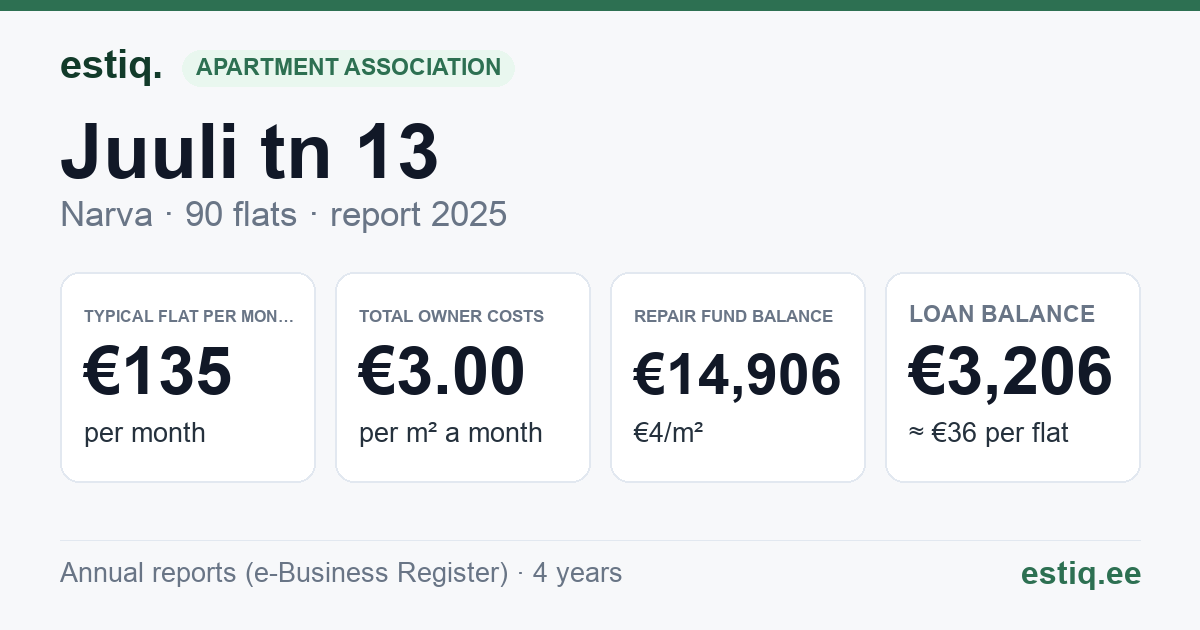 Narva linn, Juuli tn 13 korteriühistu: key figures 2025 — typical flat €135 a month