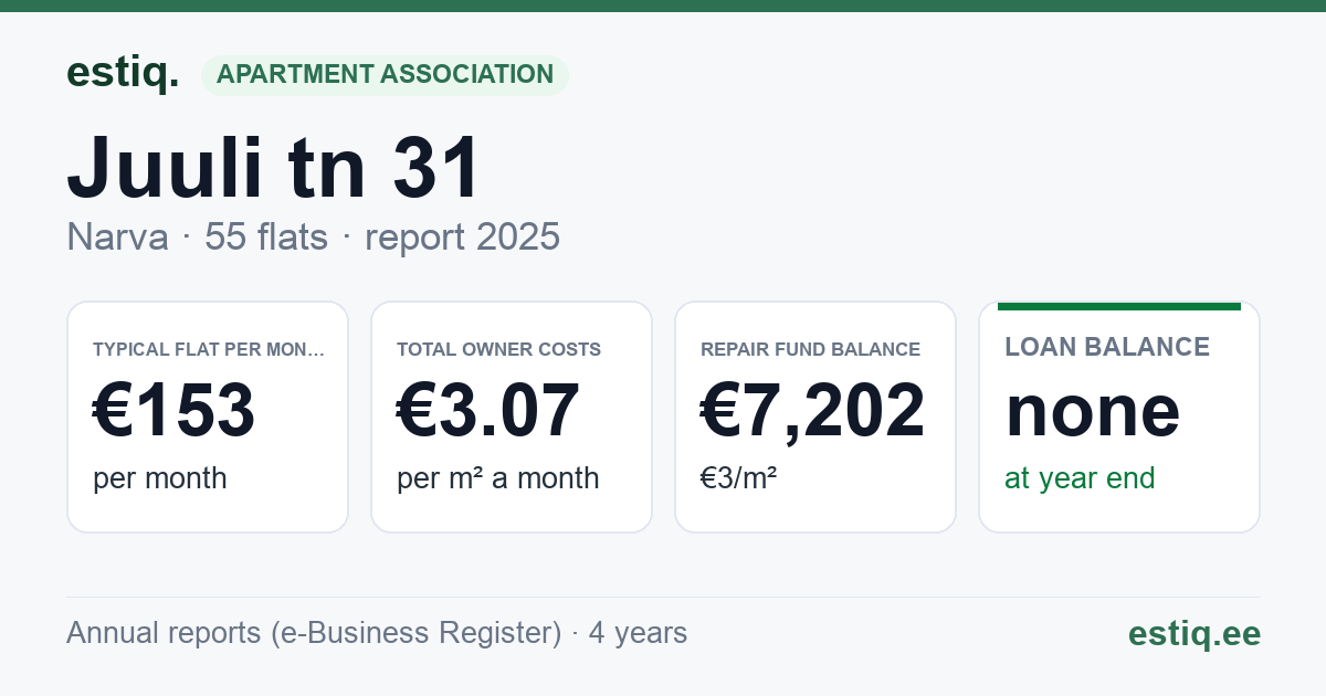 Narva linn, Juuli tn 31 korteriühistu: key figures 2025 — typical flat €153 a month