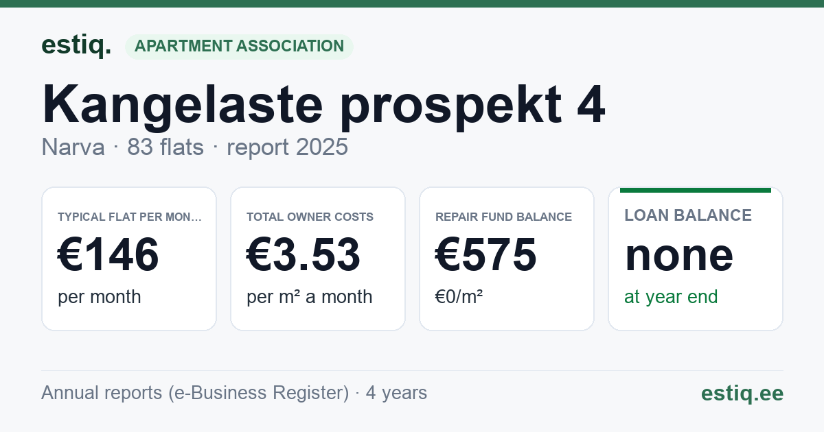 Narva linn, Kangelaste prospekt 4 korteriühistu: key figures 2025 — typical flat €146 a month