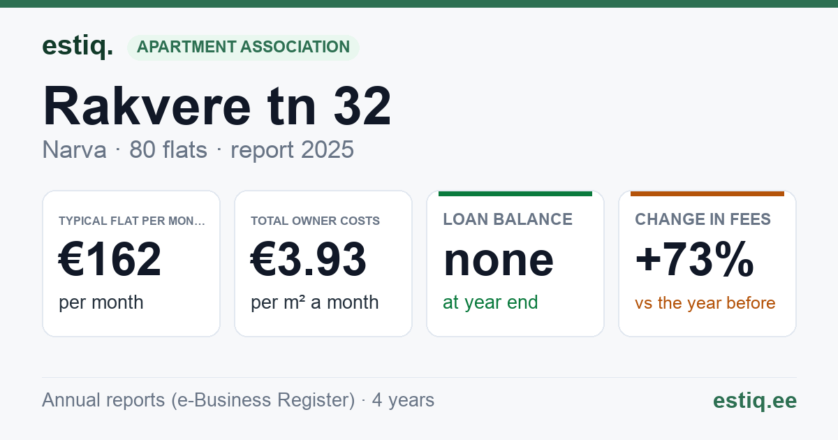 Narva linn, Rakvere tn 32 korteriühistu: key figures 2025 — typical flat €162 a month