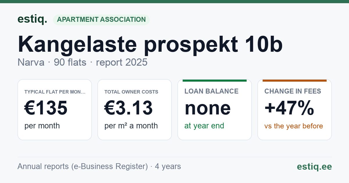 Narva linn, Kangelaste prospekt 10b korteriühistu: key figures 2025 — typical flat €135 a month