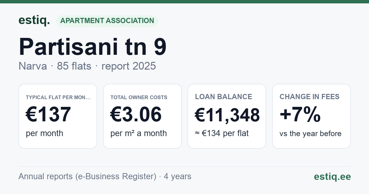 Narva linn, Partisani tn 9 korteriühistu: key figures 2025 — typical flat €137 a month