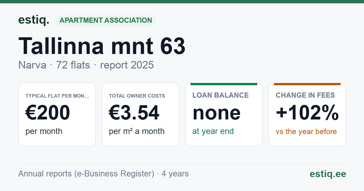Narva linn, Tallinna mnt 63 korteriühistu: key figures 2025 — typical flat €200 a month