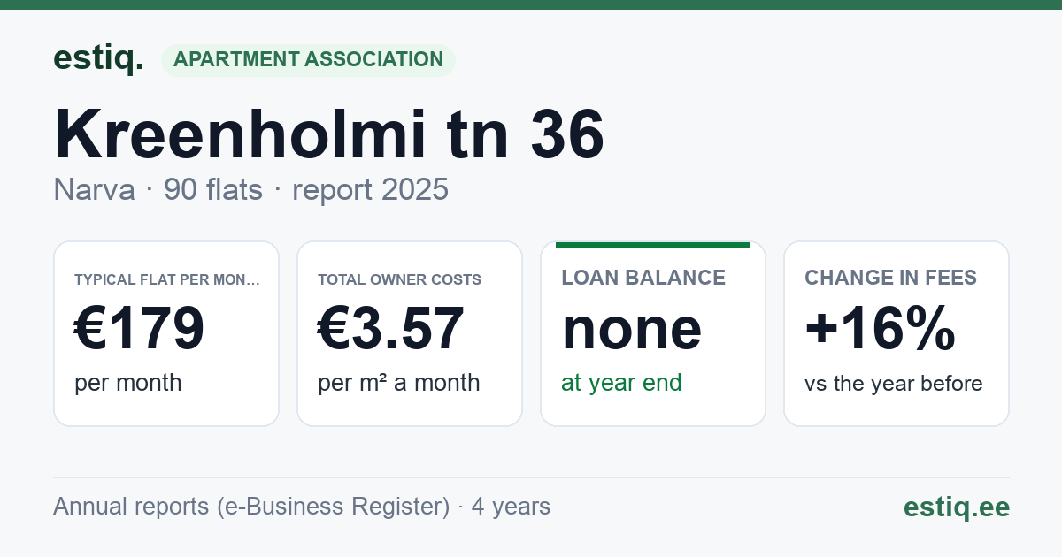 Narva linn, Kreenholmi tn 36 korteriühistu: key figures 2025 — typical flat €179 a month