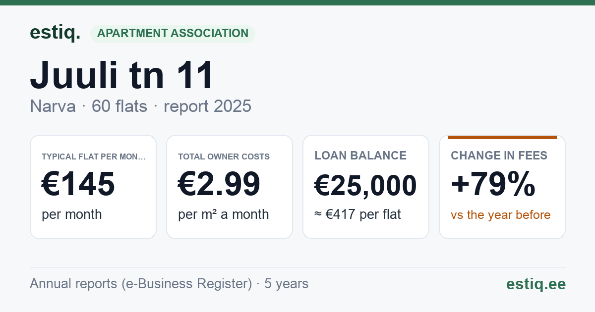 Narva linn, Juuli tn 11 korteriühistu: key figures 2025 — typical flat €145 a month