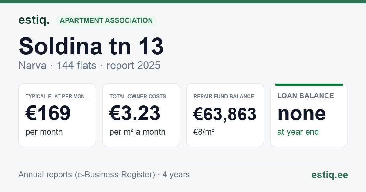 Narva linn, Soldina tn 13 korteriühistu: key figures 2025 — typical flat €169 a month